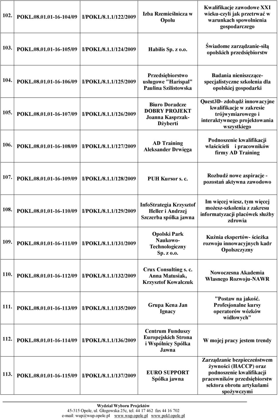 1.1/127/2009 Przedsiębiorstwo usługowe "Harispal" Paulina Szilistowska Biuro Doradcze DOBRY PROJEKT Joanna Kasprzak- Dżyberti AD Training Aleksander Drwięga Badania nieniszczącespecjalistyczne