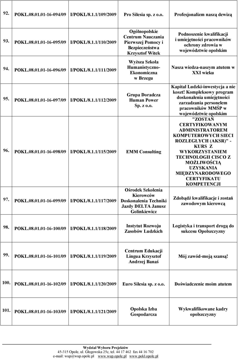 POKL.08.01.01-16-096/09 I/POKL/8.1.1/111/2009 95. POKL.08.01.01-16-097/09 I/POKL/8.1.1/112/2009 Wyższa Szkoła Humanistyczno- Ekonomiczna w Brzegu Grupa Doradcza Human Power 96. POKL.08.01.01-16-098/09 I/POKL/8.