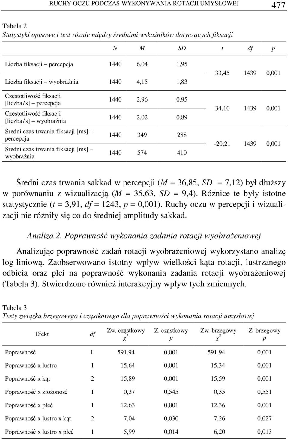 czas trwania fiksacji [ms] wyobraźnia 1440 2,96 0,95 1440 2,02 0,89 1440 349 288 1440 574 410 34,10 1439 0,001-20,21 1439 0,001 Średni czas trwania sakkad w percepcji (M = 36,85, SD = 7,12) był