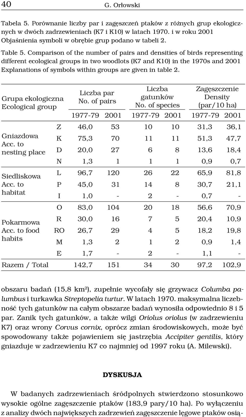 Comparison of the number of pairs and densities of birds representing different ecological groups in two woodlots (K7 and K10) in the 1970s and 2001 Explanations of symbols within groups are given in