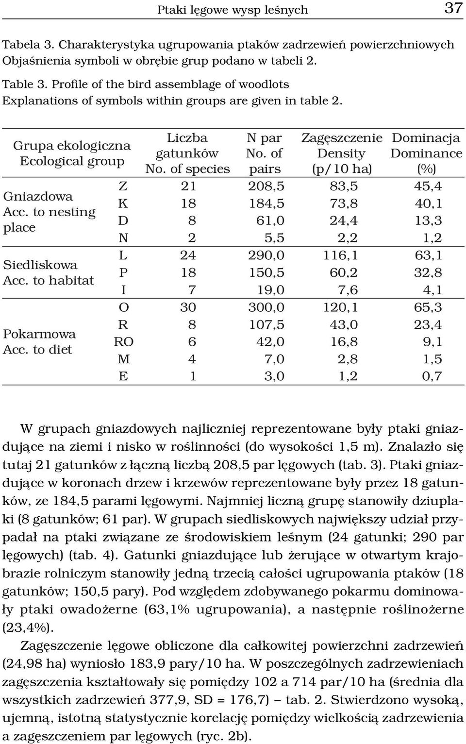 of Density Dominance Ecological group No. of species pairs (p/10 ha) (%) Z 21 208, 5 83, 5 45, 4 Gniazdowa K 18 184, 5 73, 8 40, 1 Acc.