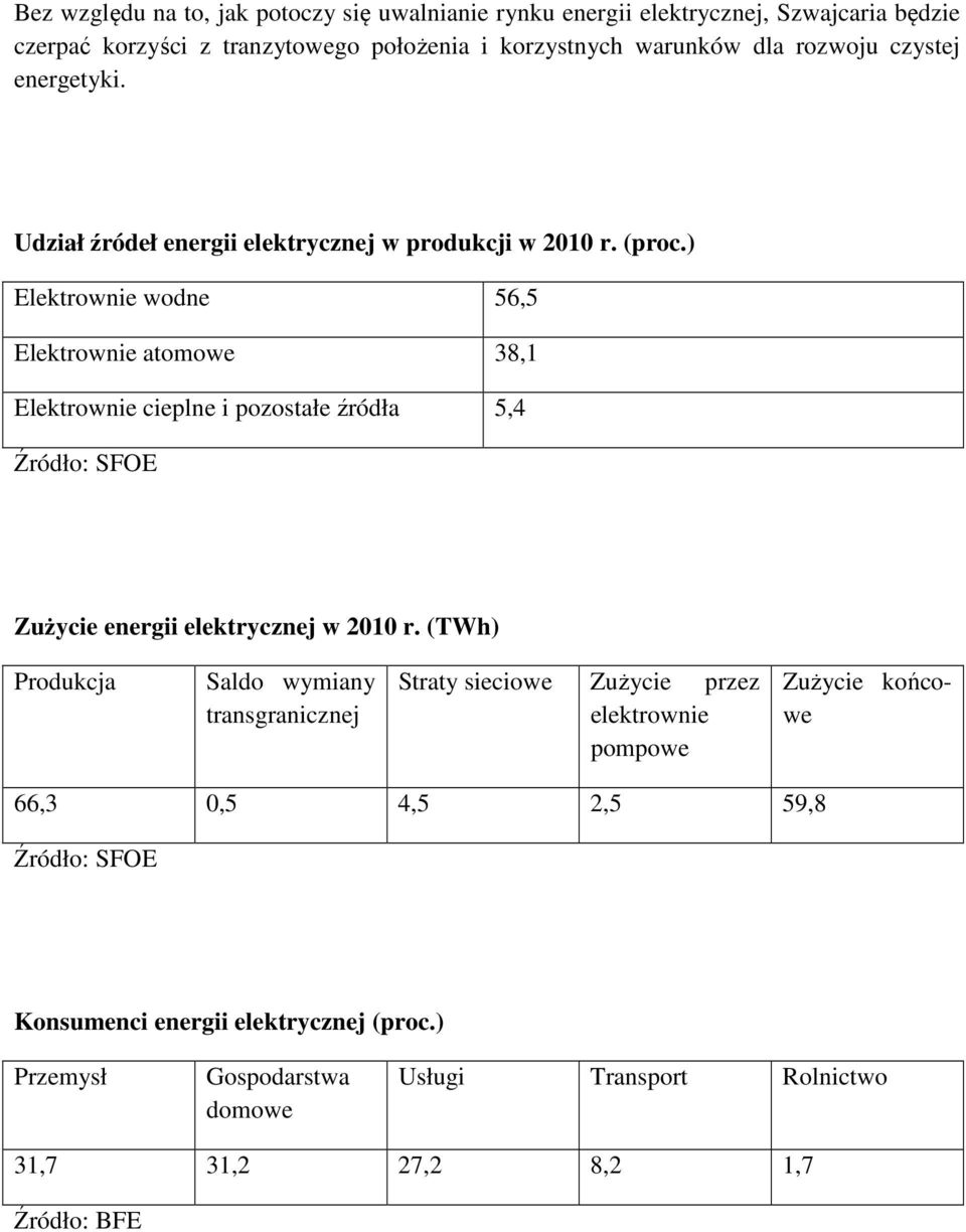 ) Elektrownie wodne 56,5 Elektrownie atomowe 38,1 Elektrownie cieplne i pozostałe źródła 5,4 Źródło: SFOE Zużycie energii elektrycznej w 2010 r.