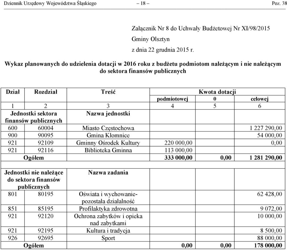 Dział Rozdział Treść Kwota dotacji podmiotowej 0 celowej 1 2 3 4 5 6 Jednostki sektora Nazwa jednostki finansów publicznych 600 60004 Miasto Częstochowa 1 227 290,00 900 90095 Gmina Kłomnice 54