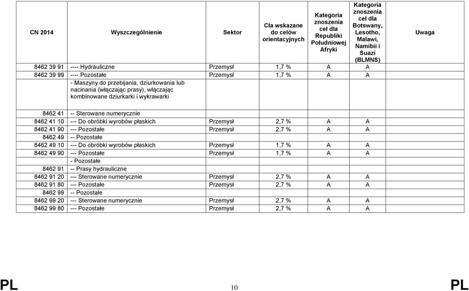 8462 49 10 --- Do obróbki wyrobów płaskich Przemysł 1,7 % A A 8462 49 90 --- Pozostałe Przemysł 1,7 % A A - Pozostałe 8462 91 -- Prasy hydrauliczne 8462 91 20 --- Sterowane numerycznie