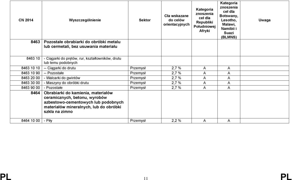 A A 8463 30 00 - Maszyny do obróbki drutu Przemysł 2,7 % A A 8463 90 00 - Pozostałe Przemysł 2,7 % A A 8464 Obrabiarki do kamienia, materiałów