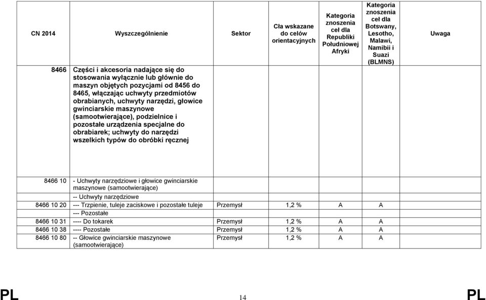 Uchwyty narzędziowe i głowice gwinciarskie maszynowe (samootwierające) -- Uchwyty narzędziowe 8466 10 20 --- Trzpienie, tuleje zaciskowe i pozostałe tuleje Przemysł 1,2 % A A ---