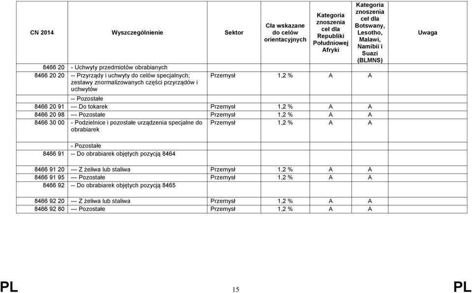 obrabiarek Przemysł 1,2 % A A - Pozostałe 8466 91 -- Do obrabiarek objętych pozycją 8464 8466 91 20 --- Z żeliwa lub staliwa Przemysł 1,2 % A A 8466 91 95 ---