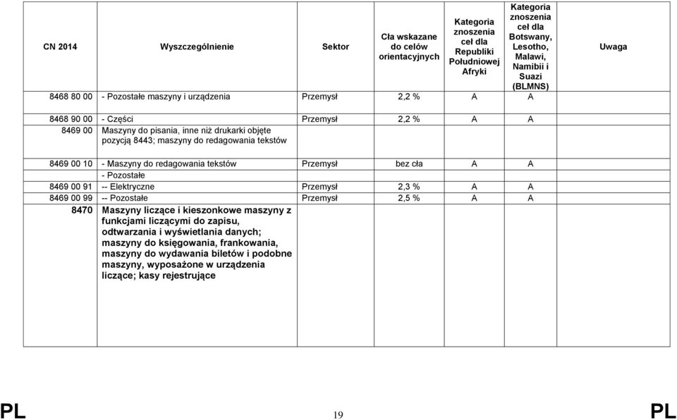 Przemysł 2,3 % A A 8469 00 99 -- Pozostałe Przemysł 2,5 % A A 8470 Maszyny liczące i kieszonkowe maszyny z funkcjami liczącymi do zapisu, odtwarzania i