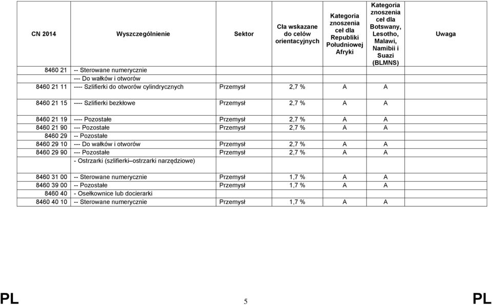 wałków i otworów Przemysł 2,7 % A A 8460 29 90 --- Pozostałe Przemysł 2,7 % A A - Ostrzarki (szlifierki ostrzarki narzędziowe) 8460 31 00 -- Sterowane