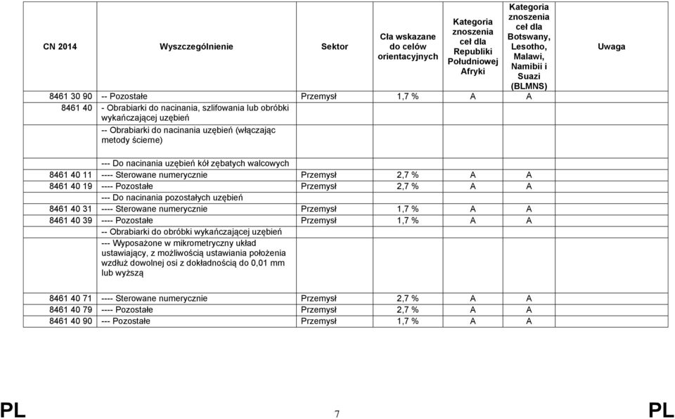 Sterowane numerycznie Przemysł 1,7 % A A 8461 40 39 ---- Pozostałe Przemysł 1,7 % A A -- Obrabiarki do obróbki wykańczającej uzębień --- Wyposażone w mikrometryczny układ ustawiający, z możliwością