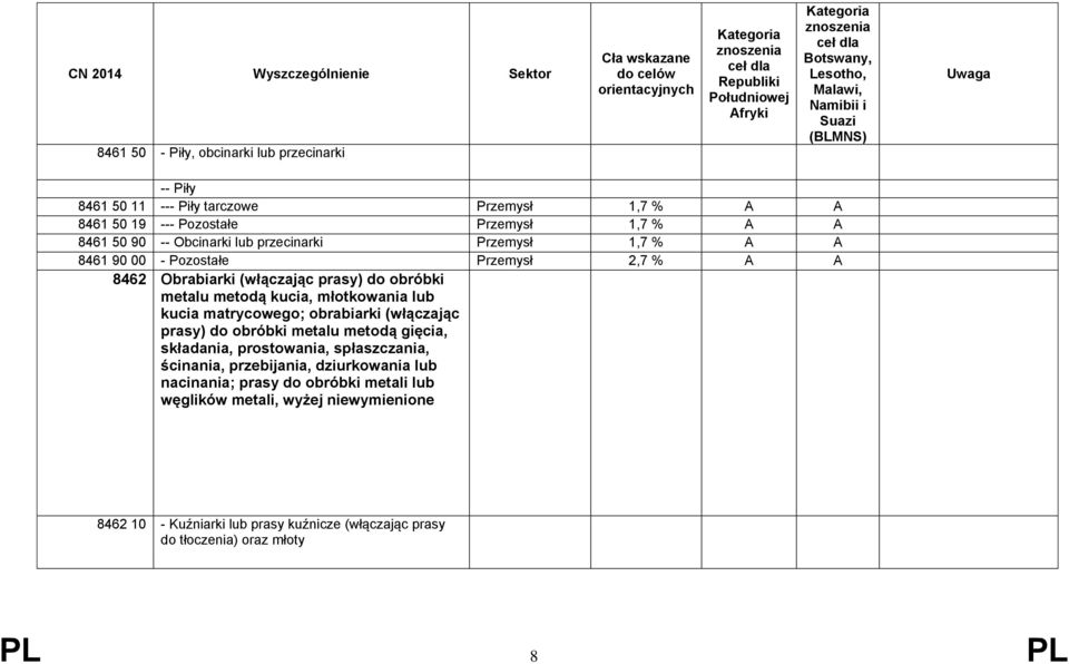 młotkowania lub kucia matrycowego; obrabiarki (włączając prasy) do obróbki metalu metodą gięcia, składania, prostowania, spłaszczania, ścinania, przebijania,