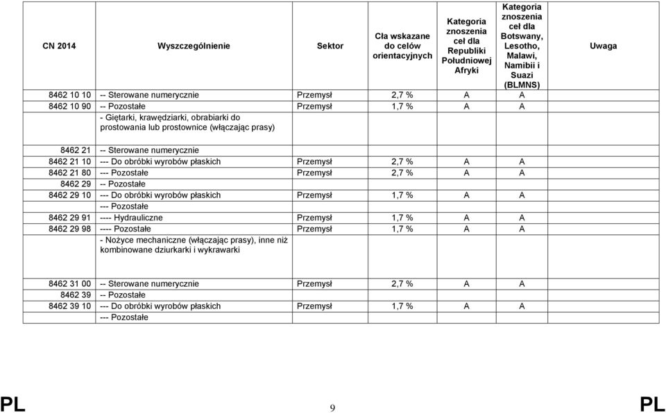 płaskich Przemysł 1,7 % A A --- Pozostałe 8462 29 91 ---- Hydrauliczne Przemysł 1,7 % A A 8462 29 98 ---- Pozostałe Przemysł 1,7 % A A - Nożyce mechaniczne (włączając prasy), inne niż