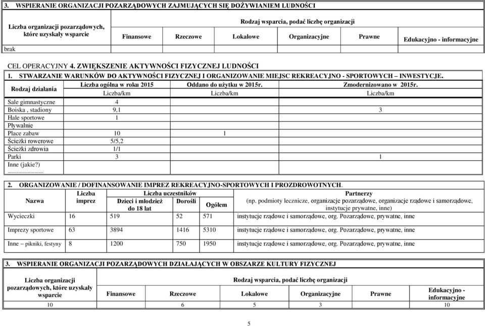 STWARZANIE WARUNKÓW DO AKTYWNOŚCI FIZYCZNEJ I ORGANIZOWANIE MIEJSC REKREACYJNO - SPORTOWYCH INWESTYCJE. Rodzaj działania ogólna w roku 2015 Oddano do użytku w 2015r. Zmodernizowano w 2015r.