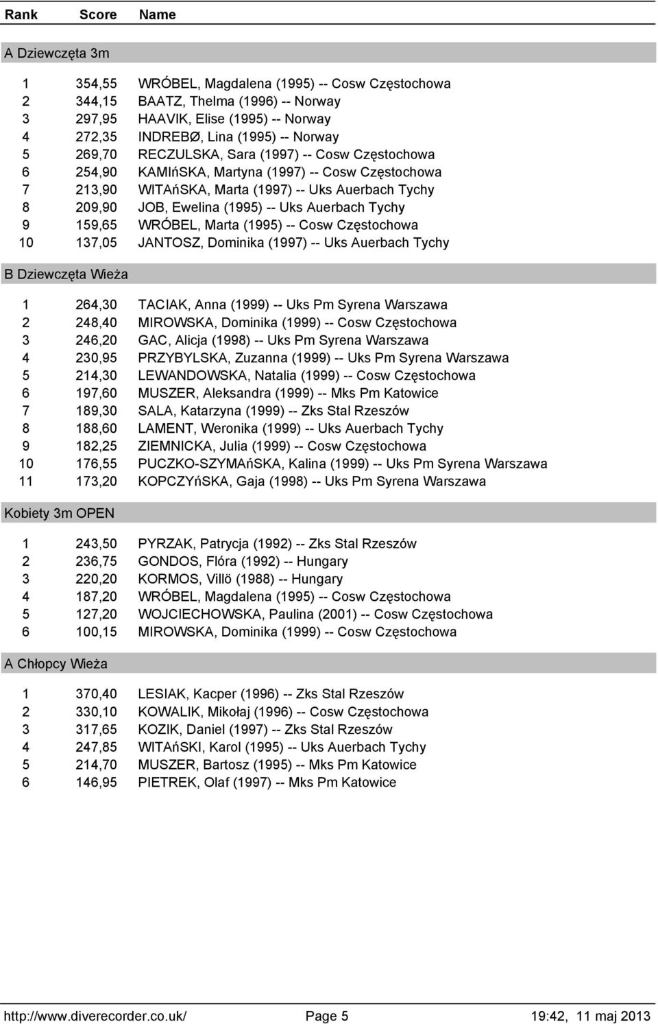Tychy 9 159,65 WRÓBEL, Marta (1995) -- Cosw Częstochowa 10 137,05 JANTOSZ, Dominika (1997) -- Uks Auerbach Tychy B Dziewczęta Wieża 1 264,30 TACIAK, Anna (1999) -- Uks Pm Syrena Warszawa 2 248,40