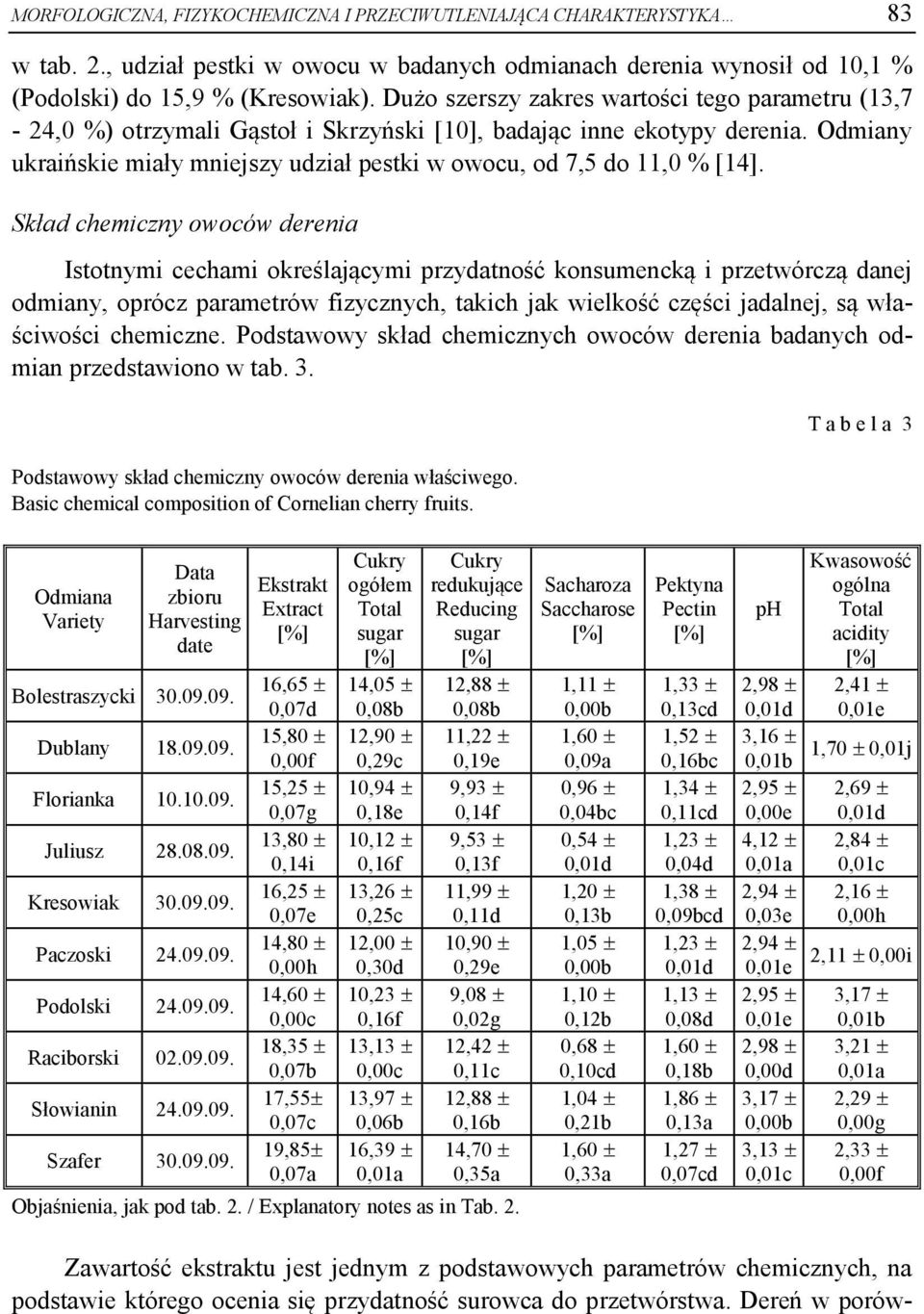 Odmiany ukraińskie miały mniejszy udział pestki w owocu, od 7,5 do 11,0 % [14].