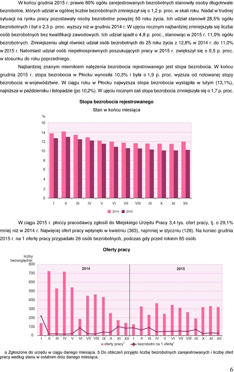 W ujęciu rocznym najbardziej zmniejszyła się liczba osób bezrobotnych bez kwalifikacji zawodowych. Ich udział spadł o 4,8 p. proc., stanowiąc w 2015 r. 11,0% ogółu bezrobotnych.