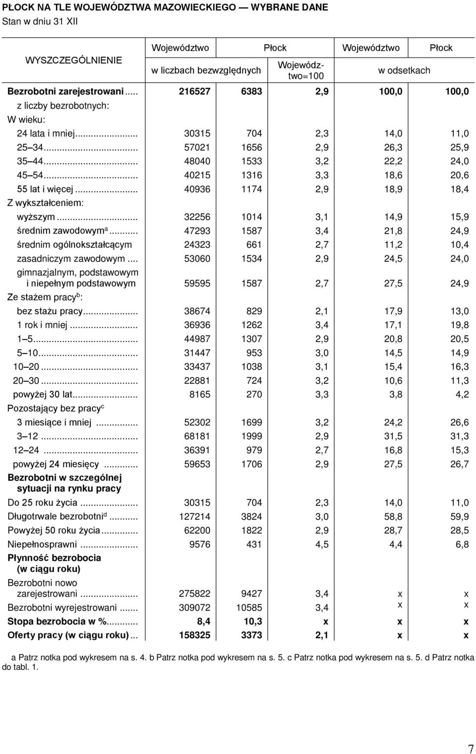 .. 40215 1316 3,3 18,6 20,6 55 lat i więcej... 40936 1174 2,9 18,9 18,4 Z wykształceniem: wyższym... 32256 1014 3,1 14,9 15,9 średnim zawodowym a.