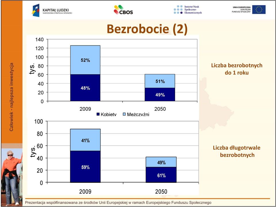 Bezrobocie (2) 52% 51% 48% 49% 2009 2050 Kobiety