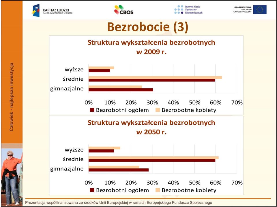 ogółem Bezrobotne kobiety Struktura wykształcenia bezrobotnych w 2050 r.