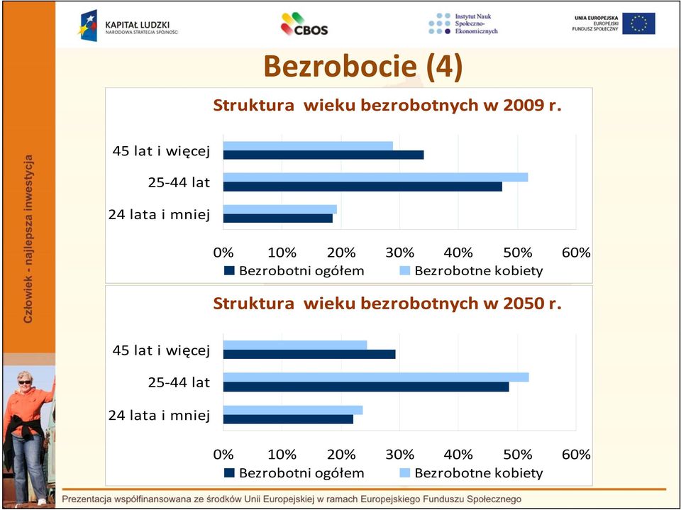 Bezrobotni ogółem Bezrobotne kobiety Struktura wieku bezrobotnych w 2050 r.