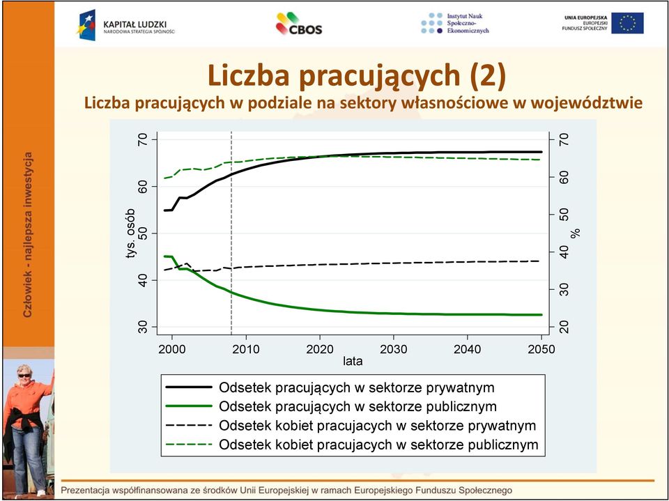 osób 30 40 50 60 70 20 30 40 50 60 70 % 2000 2010 2020 2030 2040 2050 lata Odsetek