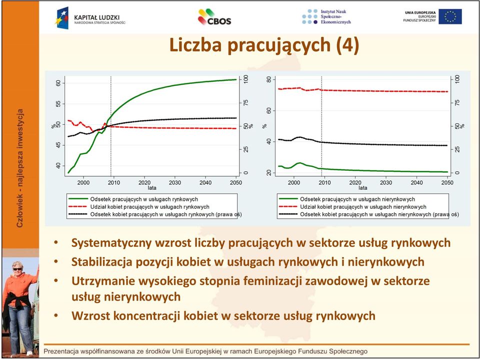 rynkowych i nierynkowych Utrzymanie wysokiego stopnia feminizacji