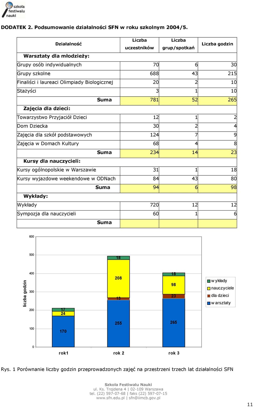 10 Stażyści 3 1 10 Suma 781 52 265 Zajęcia dla dzieci: Towarzystwo Przyjaciół Dzieci 12 1 2 Dom Dziecka 30 2 4 Zajęcia dla szkół podstawowych 124 7 9 Zajęcia w Domach Kultury 68 4 8 Suma 234 14 23