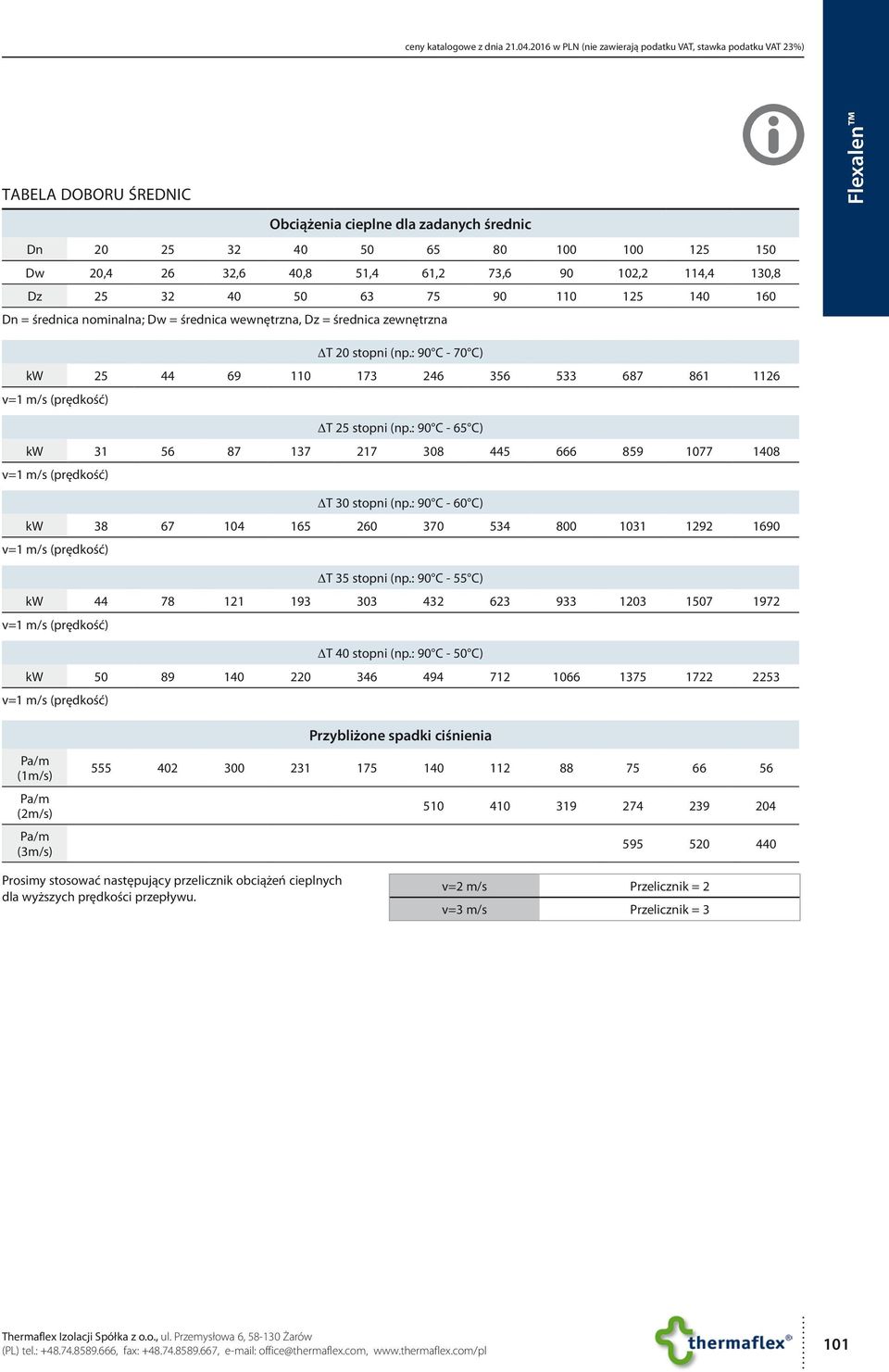 : 90 C - 65 C) kw 31 56 87 137 217 308 445 666 859 1077 1408 v=1 m/s (prędkość) ΔT 30 stopni (np.: 90 C - 60 C) kw 38 67 104 165 260 370 534 800 1031 1292 1690 v=1 m/s (prędkość) ΔT 35 stopni (np.