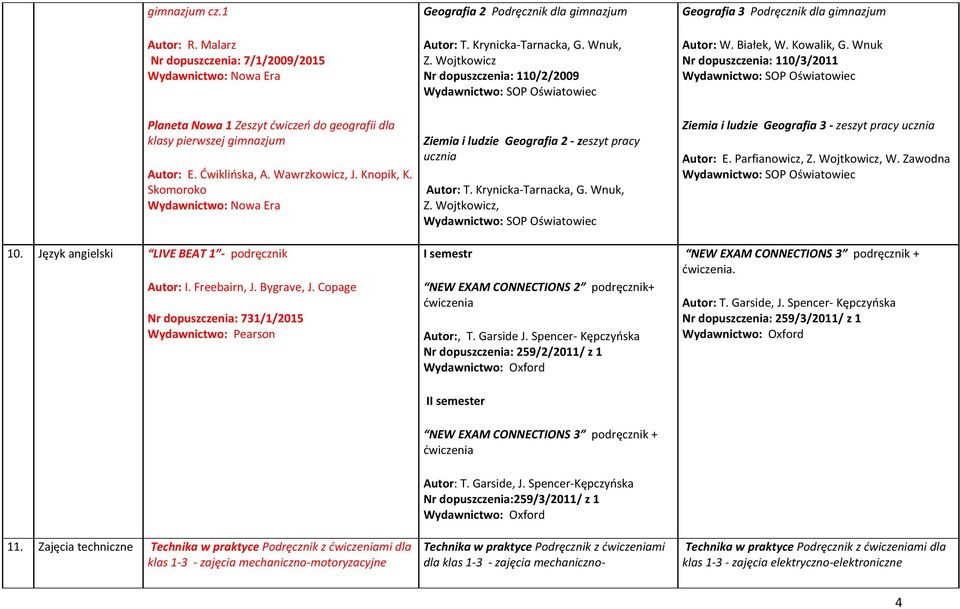 Wojtkowicz Nr dopuszczenia: 110/2/2009 Wydawnictwo: SOP Oświatowiec Ziemia i ludzie Geografia 2 - zeszyt pracy ucznia Autor: T. Krynicka-Tarnacka, G. Wnuk, Z.