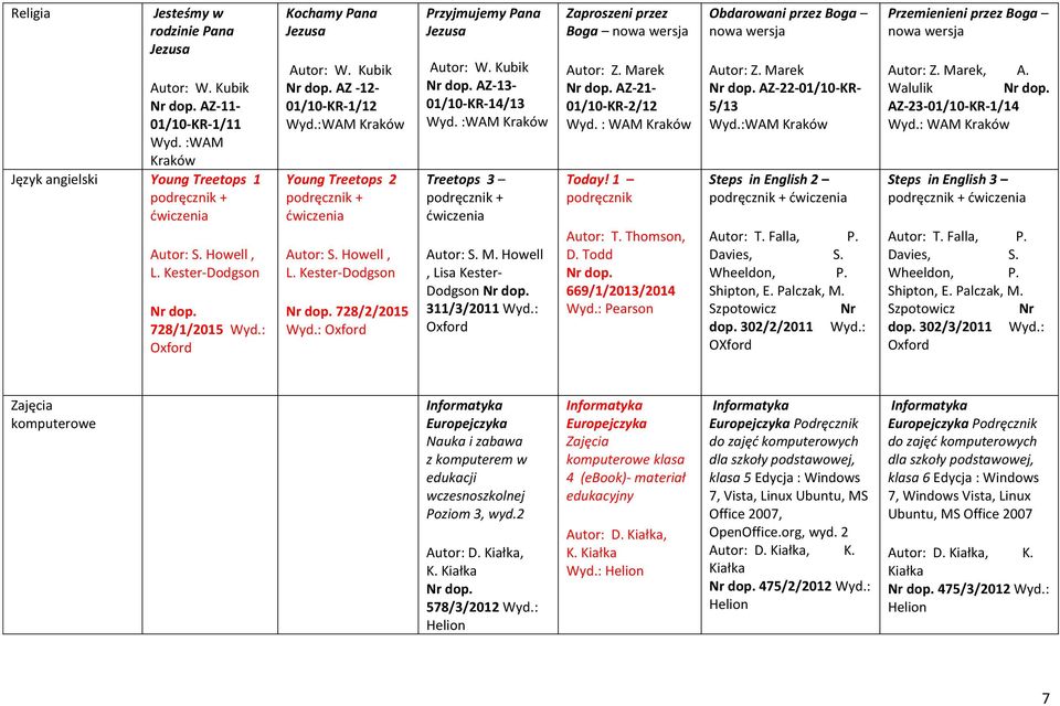 728/2/2015 Wyd.: Oxford Przyjmujemy Pana Jezusa Autor: W. Kubik Nr dop. AZ-13-01/10-KR-14/13 Wyd. :WAM Kraków Treetops 3 podręcznik + ćwiczenia Autor: S. M. Howell, Lisa Kester- Dodgson Nr dop.