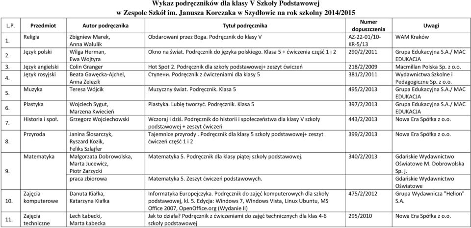 Klasa 5 + ćwiczenia część 1 i 2 290/2/2011 Grupa Edukacyjna S.A./ MAC Ewa Wojtyra Colin Granger Hot Spot Podręcznik dla szkoły podstawowej+ zeszyt ćwiczeń 218/2/2009 Macmillan Polska Sp. z o.o. Język rosyjski Beata Gawęcka-Ajchel, Стүпeни.