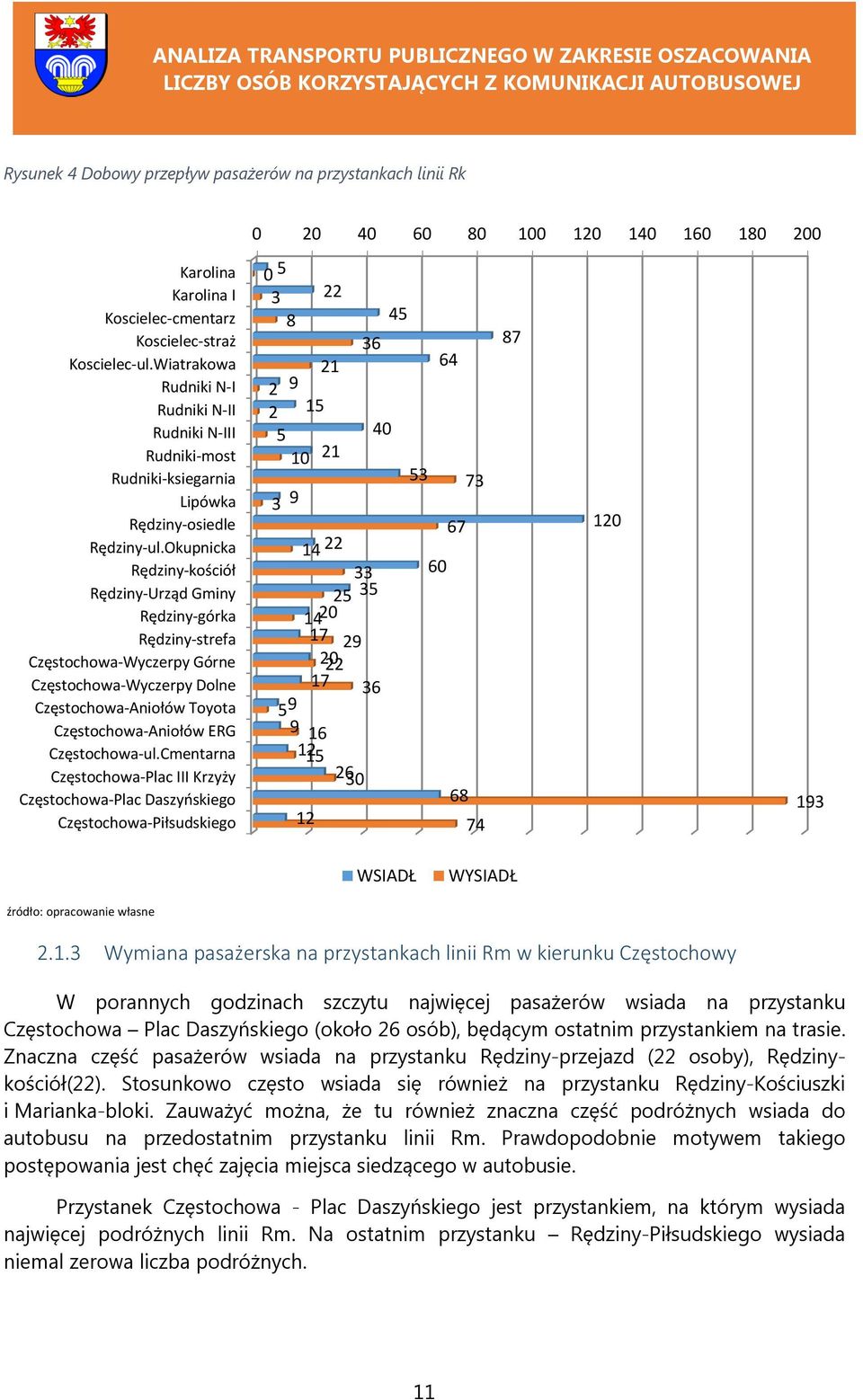 Okupnicka Rędziny-kościół Rędziny-Urząd Gminy Rędziny-górka Rędziny-strefa Częstochowa-Wyczerpy Górne Częstochowa-Wyczerpy Dolne Częstochowa-Aniołów Toyota Częstochowa-Aniołów ERG Częstochowa-ul.