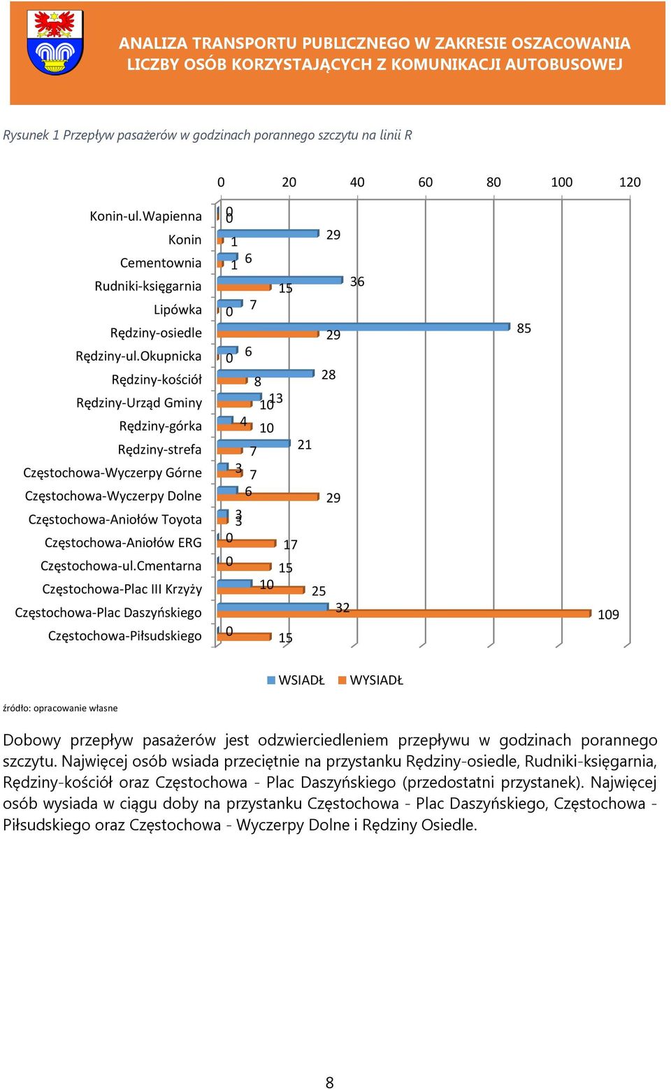 Cmentarna Częstochowa-Plac III Krzyży Częstochowa-Plac Daszyńskiego Częstochowa-Piłsudskiego 1 29 1 6 15 6 7 29 6 8 28 1 1 4 1 7 21 7 6 29 17 15 1 25 2 15 85 19 WSIADŁ WYSIADŁ źródło: opracowanie