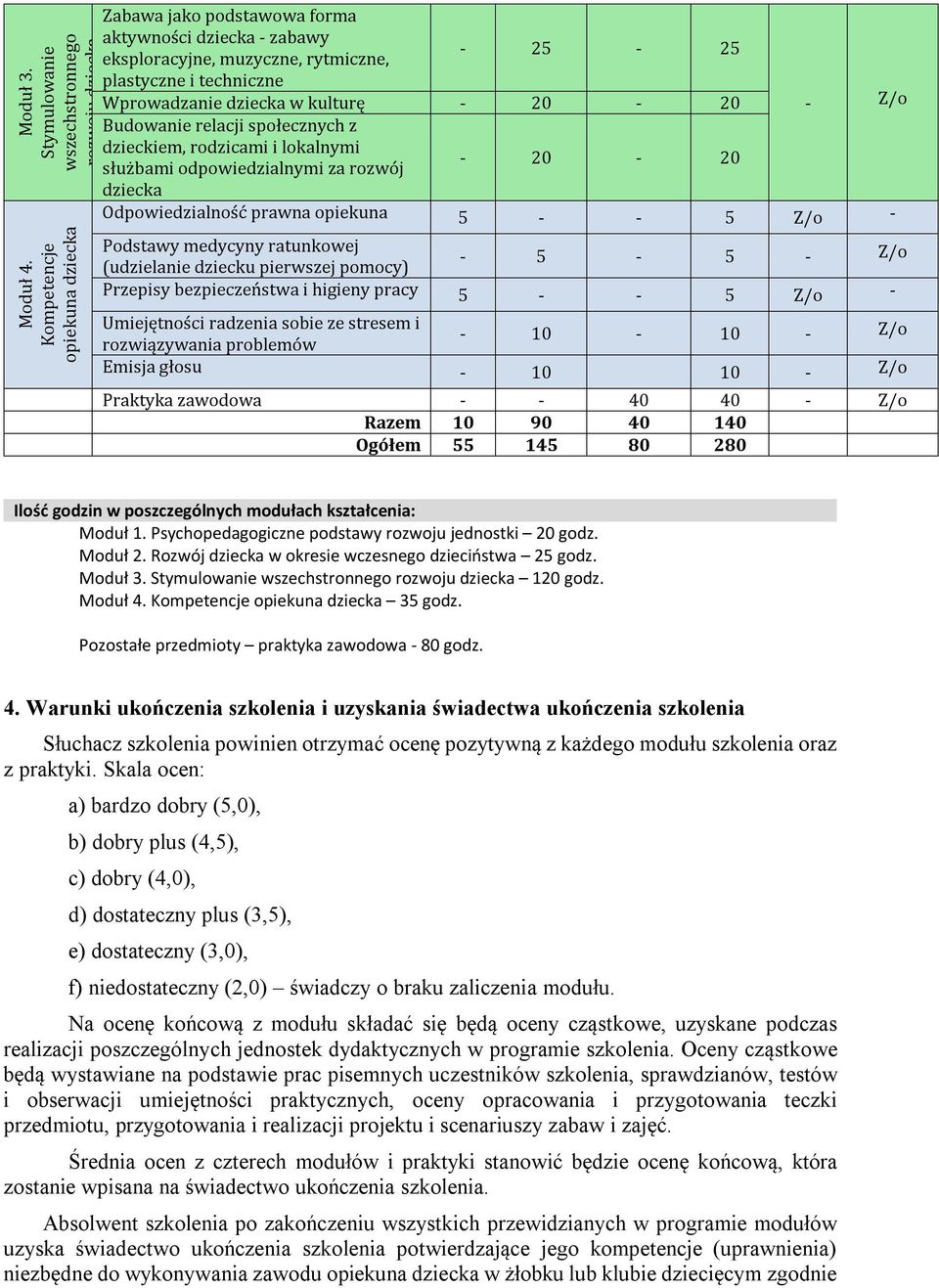 z dzieckiem, rodzicami i lokalnymi - Z/o służbami odpowiedzialnymi za rozwój - 20-20 Odpowiedzialność prawna opiekuna Z/o - Podstawy medycyny ratunkowej (udzielanie dziecku pierwszej pomocy) - 5-5 -