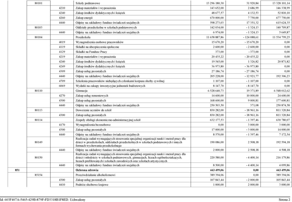 034,00-1 324,13 140 709,87 4440 Odpisy na zakładowy fundusz świadczeń socjalnych 6 974,00-1 324,13 5 649,87 80104 Przedszkola 11 658 887,86-124 088,61 11 534 799,25 4019 Wynagrodzenia osobowe