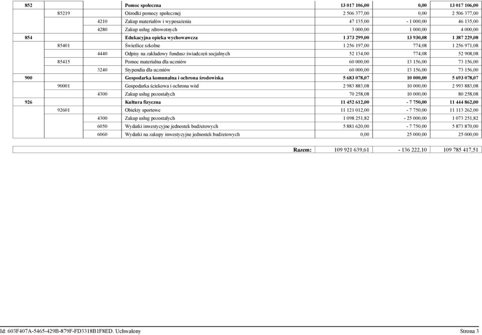 świadczeń socjalnych 52 134,00 774,08 52 908,08 85415 Pomoc materialna dla uczniów 60 000,00 13 156,00 73 156,00 3240 Stypendia dla uczniów 60 000,00 13 156,00 73 156,00 900 Gospodarka komunalna i