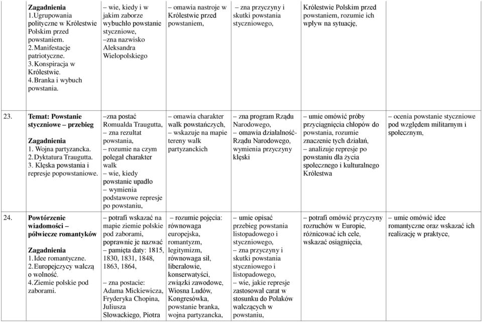 Królestwie Polskim przed powstaniem, rozumie ich wpływ na sytuację, 23. Temat: Powstanie styczniowe przebieg 1. Wojna partyzancka. 2. Dyktatura Traugutta. 3. Klęska powstania i represje popowstaniowe.