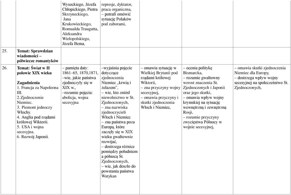 Wysockiego, Józefa Chłopickiego, Piotra Skrzyneckiego, Jana Krukowieckiego, Romualda Traugutta, Aleksandra Wielopolskiego, Józefa Bema, pamięta daty: 1861 65, 1870,1871, wie, jakie państwa
