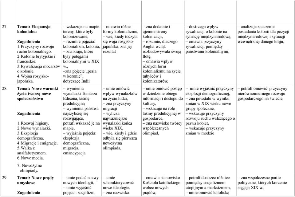 Nowożytne olimpiady. 29. Temat: Nowe prądy umysłowe wskazuje na mapie tereny, które były kolonizowane, kolonializm, kolonia, zna kraje, które były potęgami kolonialnymi w XIX w.