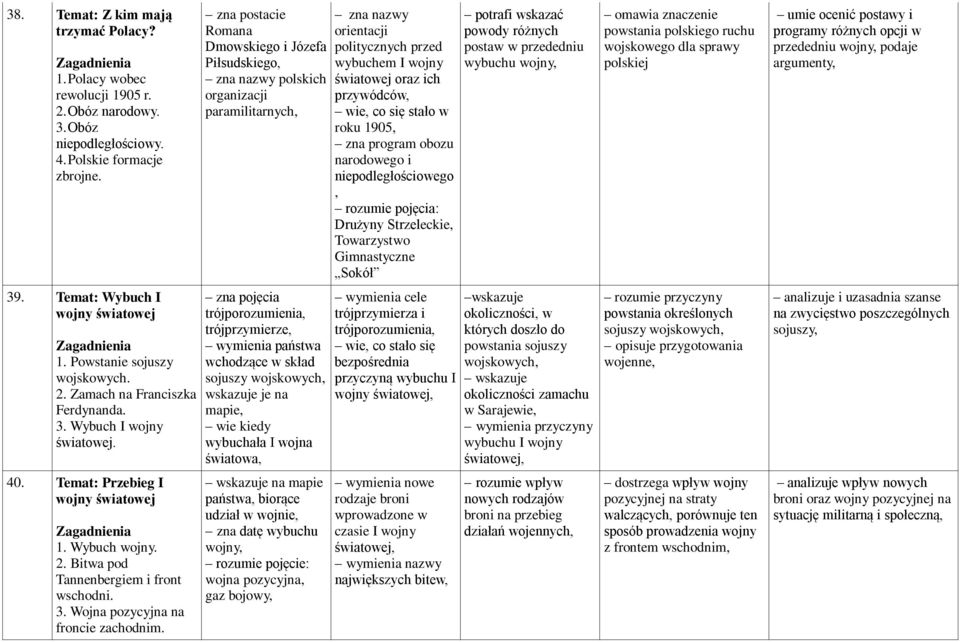 zna postacie Romana Dmowskiego i Józefa Piłsudskiego, zna nazwy polskich organizacji paramilitarnych, zna pojęcia trójporozumienia, trójprzymierze, wymienia państwa wchodzące w skład sojuszy