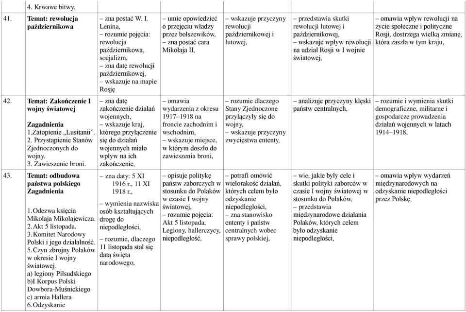 a) legiony Piłsudskiego b)i Korpus Polski Dowbora-Muśnickiego c) armia Hallera 6. Odzyskanie zna postać W. I.