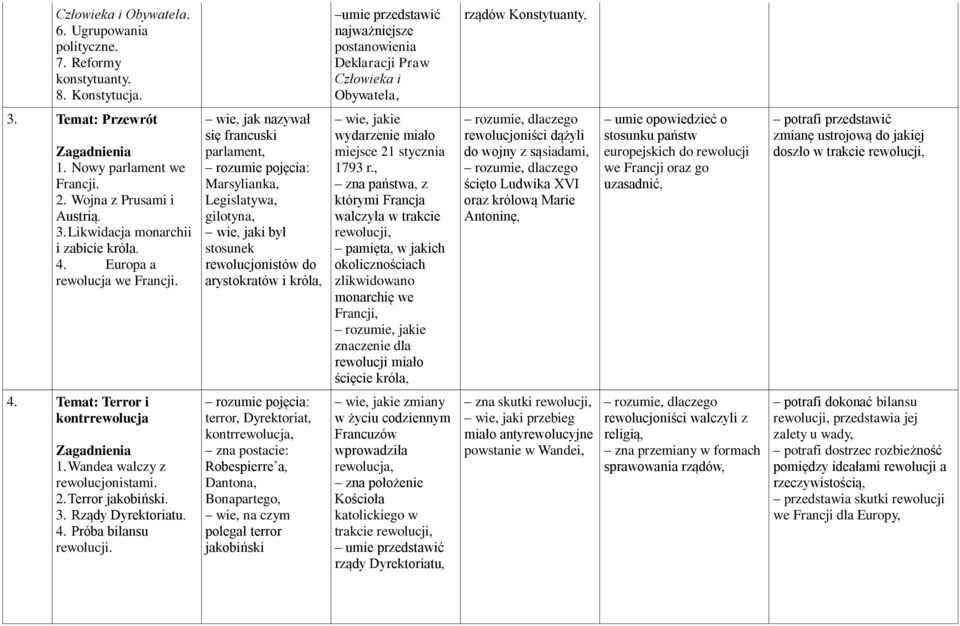 wie, jak nazywał się francuski parlament, Marsylianka, Legislatywa, gilotyna, wie, jaki był stosunek rewolucjonistów do arystokratów i króla, wie, jakie wydarzenie miało miejsce 21 stycznia 1793 r.