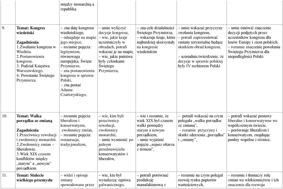 umie wyliczyć decyzje kongresu, wie, jakie kraje uczestniczyły w obradach, potrafi wskazać je na mapie, wie, jakie państwa były członkami Świętego Przymierza, zna cele działalności Świętego