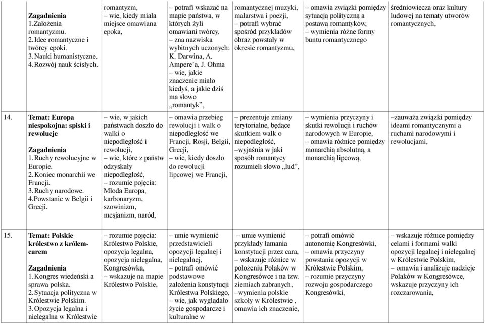 romantyzm, wie, kiedy miała miejsce omawiana epoka, wie, w jakich państwach doszło do walki o niepodległość i rewolucji, wie, które z państw odzyskały niepodległość, Młoda Europa, karbonaryzm,