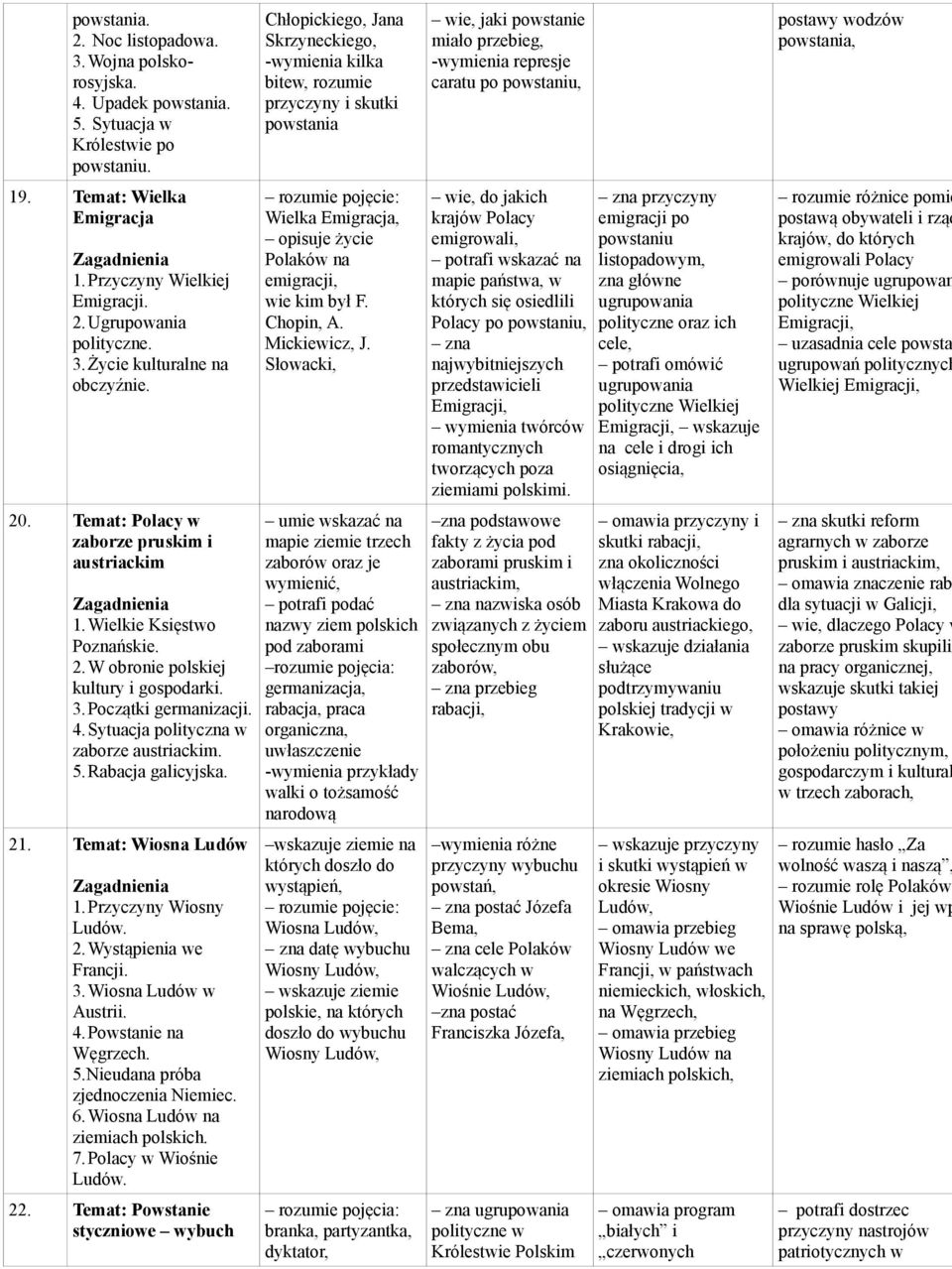 Sytuacja polityczna w zaborze austriackim. 5.Rabacja galicyjska. 21. Temat: Wiosna Ludów 1.Przyczyny Wiosny Ludów. 2.Wystąpienia we Francji. 3.Wiosna Ludów w Austrii. 4.Powstanie na Węgrzech. 5.Nieudana próba zjednoczenia Niemiec.