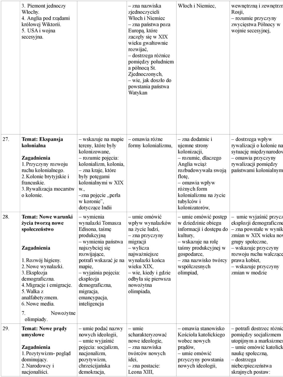 Zjednoczonych, wie, jak doszło do powstania państwa Watykan Włoch i Niemiec, wewnętrzną i zewnętrzn Rosji, rozumie przyczyny zwycięstwa Północy w wojnie secesyjnej, 27. Temat: Ekspansja kolonialna 1.