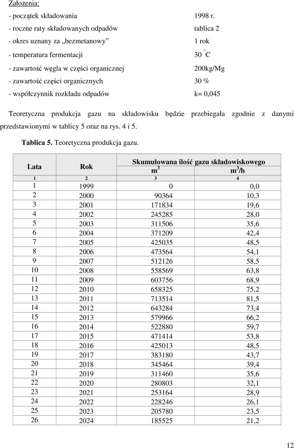 współczynnik rozkładu odpadów k= 0,045 Teoretyczna produkcja gazu na składowisku będzie przebiegała zgodnie z danymi przedstawionymi w tablicy 5 oraz na rys. 4 i 5. Tablica 5.