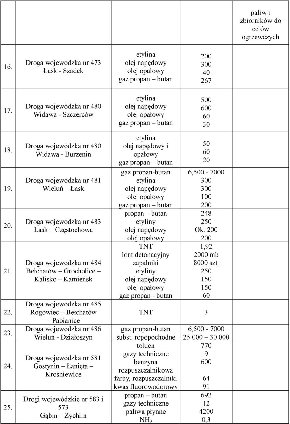 Grocholice Kalisko Kamieńsk Droga wojewódzka nr 485 Rogowiec Bełchatów Pabianice Droga wojewódzka nr 486 Wieluń - Działoszyn Droga wojewódzka nr 581 Gostynin Łanięta Krośniewice Drogi wojewódzkie nr