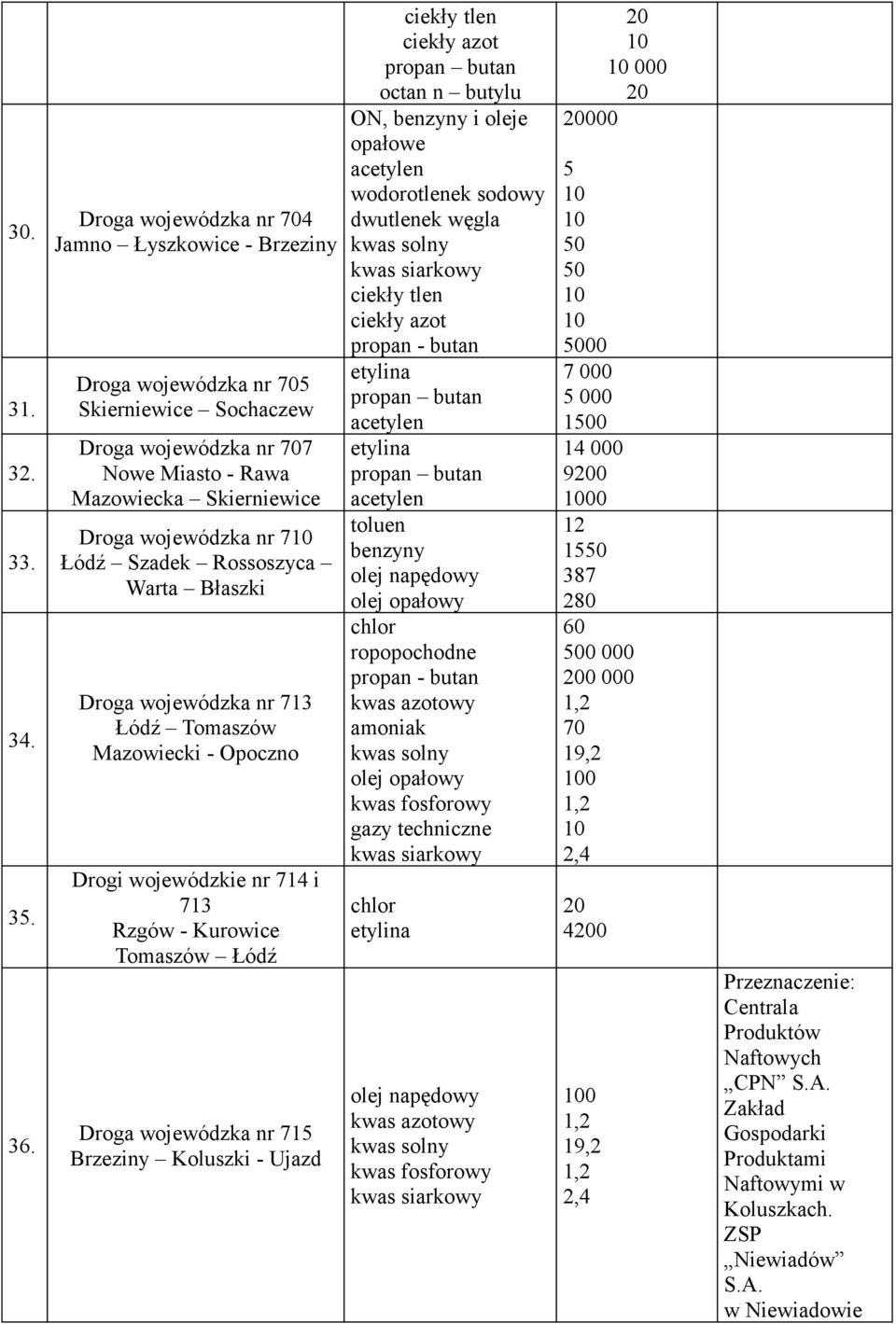 Rossoszyca Warta Błaszki Droga wojewódzka nr 713 Łódź Tomaszów Mazowiecki - Opoczno Drogi wojewódzkie nr 714 i 713 Rzgów - Kurowice Tomaszów Łódź Droga wojewódzka nr 715 Brzeziny Koluszki - Ujazd