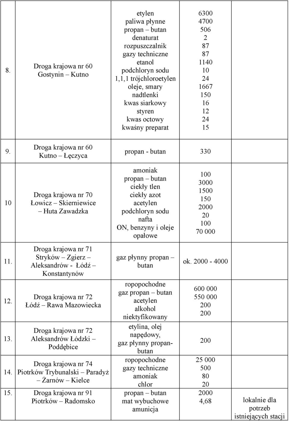 Droga krajowa nr 60 Kutno Łęczyca propan - butan 330 Droga krajowa nr 70 Łowicz Skierniewice Huta Zawadzka amoniak ciekły tlen ciekły azot acetylen podchloryn sodu nafta ON, benzyny i oleje opałowe 0